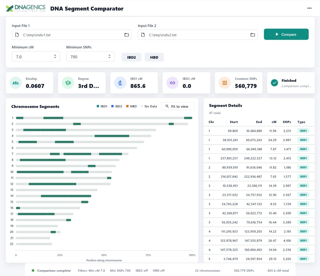 DNA Segment Comparator interface showing kinship, IBD1 cM, common SNPs, chromosome segments, and segment details table