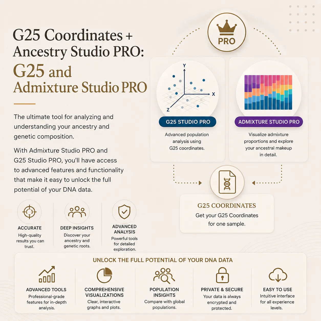 G25 Coordinates + Ancestry Studio PRO: G25 and Admixture Studio PRO